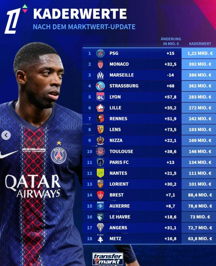 法甲球队身价榜揭晓 巴黎