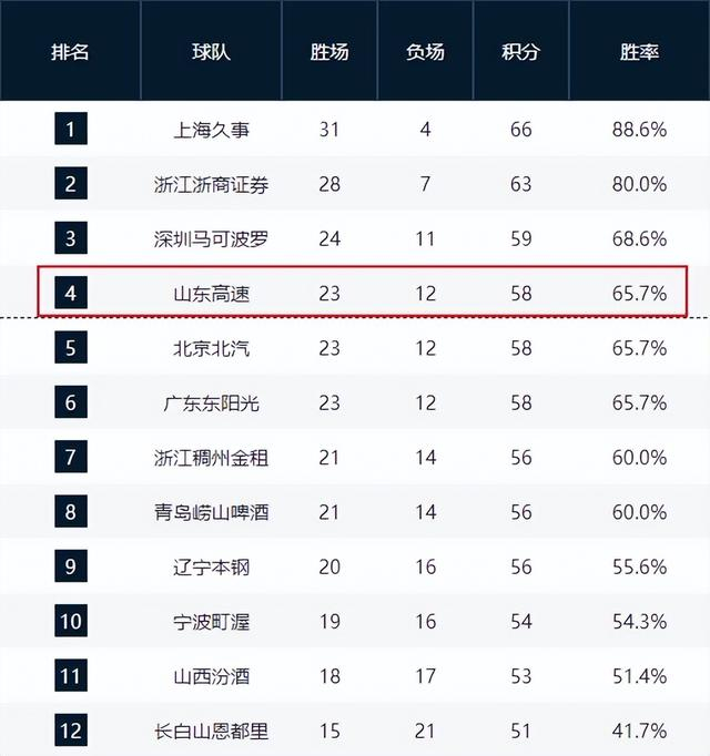 山东男篮迎七场硬仗 季后赛形势扑朔迷离