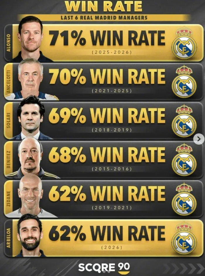 皇马历任主帅胜率排名揭晓：阿隆索领跑
