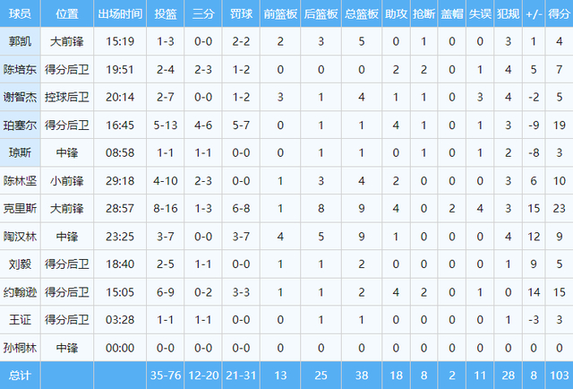山东男篮客场掀翻深圳终结15连胜 五将评分超9分